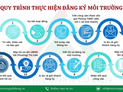 QUY TRÌNH THỰC HIỆN ĐĂNG KÝ MÔI TRƯỜNG