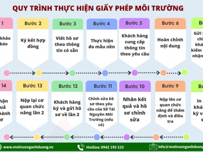 Quy trình thực hiện giấy phép môi trường