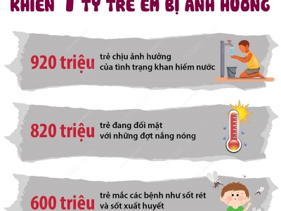 BIẾN ĐỔI KHÍ HẬU KHIẾN 1 TỈ TRẺ EM TRÊN THẾ GIỚI BỊ ẢNH HƯỞNG NẶNG NỀ