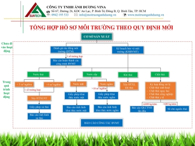 Tổng hợp các hồ sơ môi trường theo quy định mới nhất