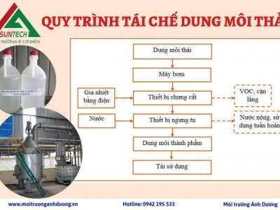 Quy trình tái chế dung môi thải