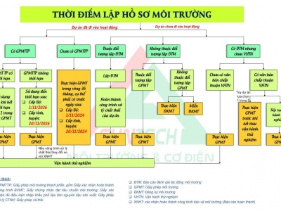 Thời điểm nào doanh nghiệp cần lập hồ sơ môi trường?